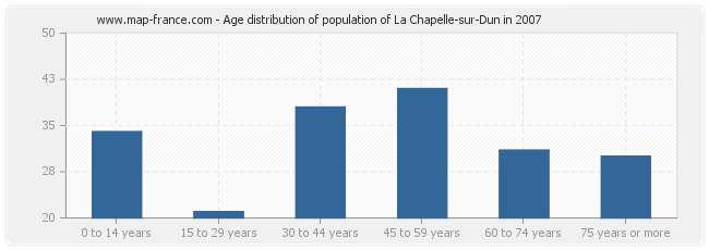 Age distribution of population of La Chapelle-sur-Dun in 2007
